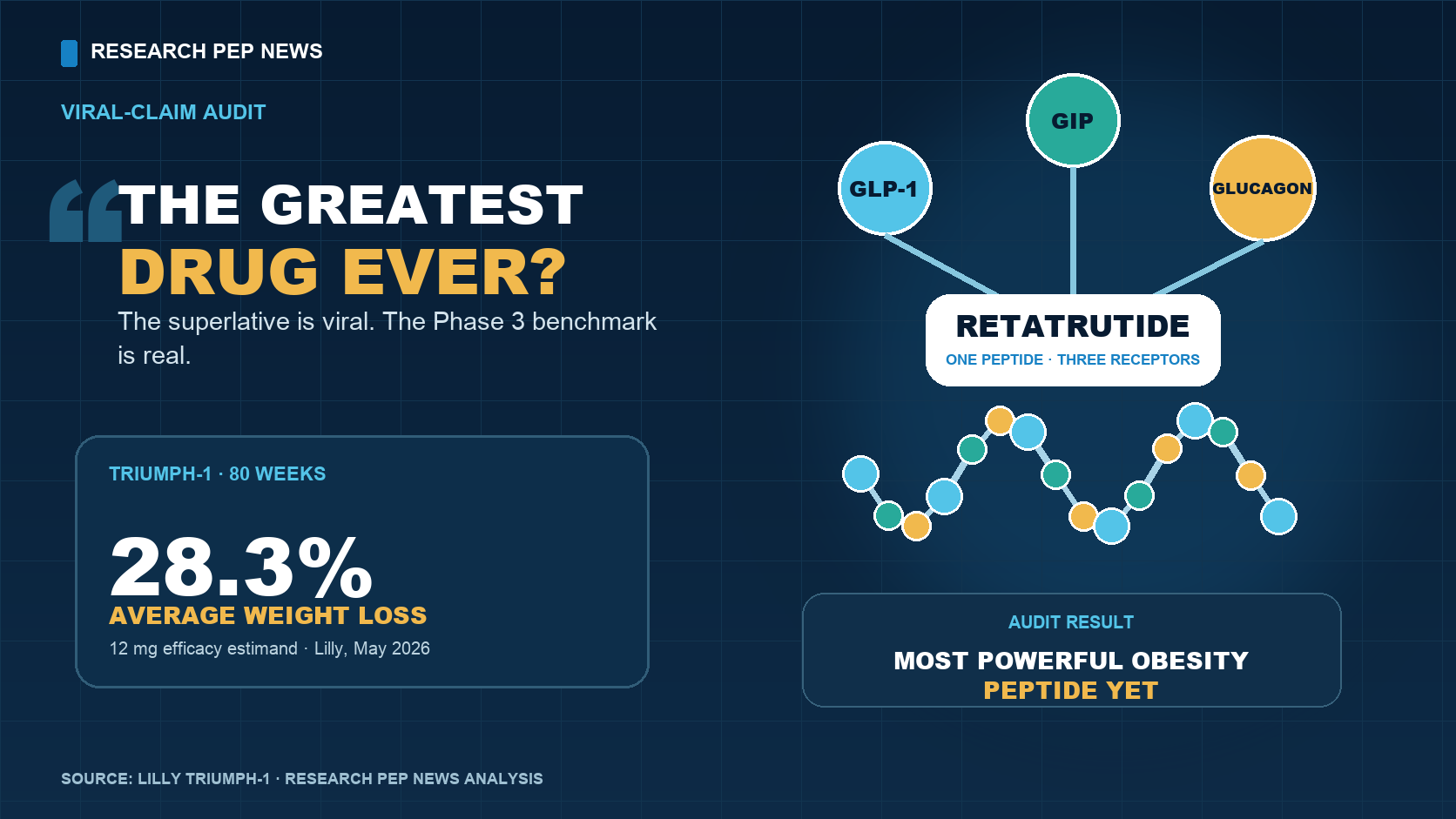 A Research Pep News claim-audit graphic shows retatrutide connecting GLP-1, GIP and glucagon receptors beside the 28.3 percent average weight-loss result from TRIUMPH-1