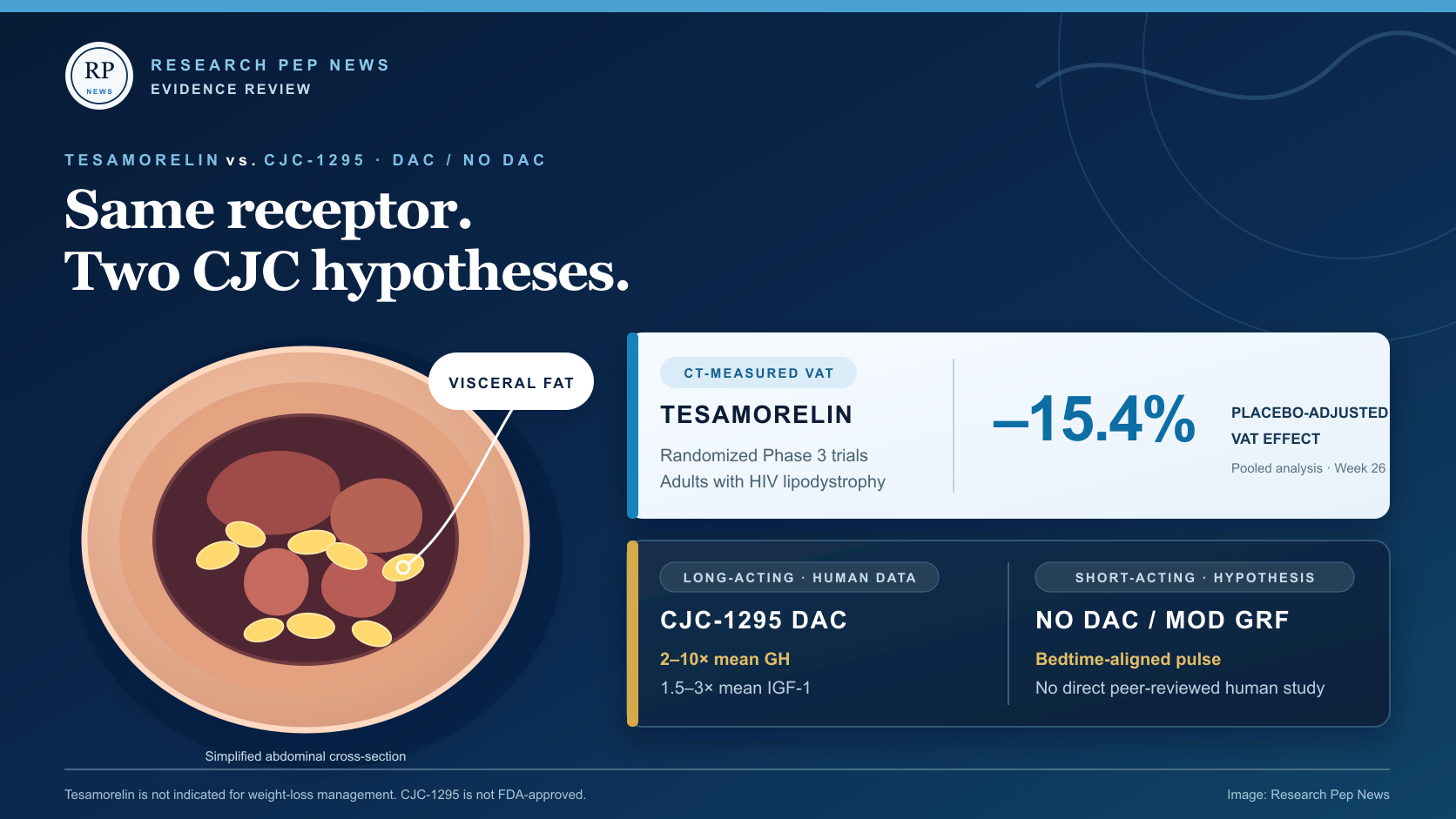 Medical evidence graphic comparing tesamorelin, long-acting CJC-1295 DAC and the short-acting no-DAC form commonly called Mod GRF 1-29
